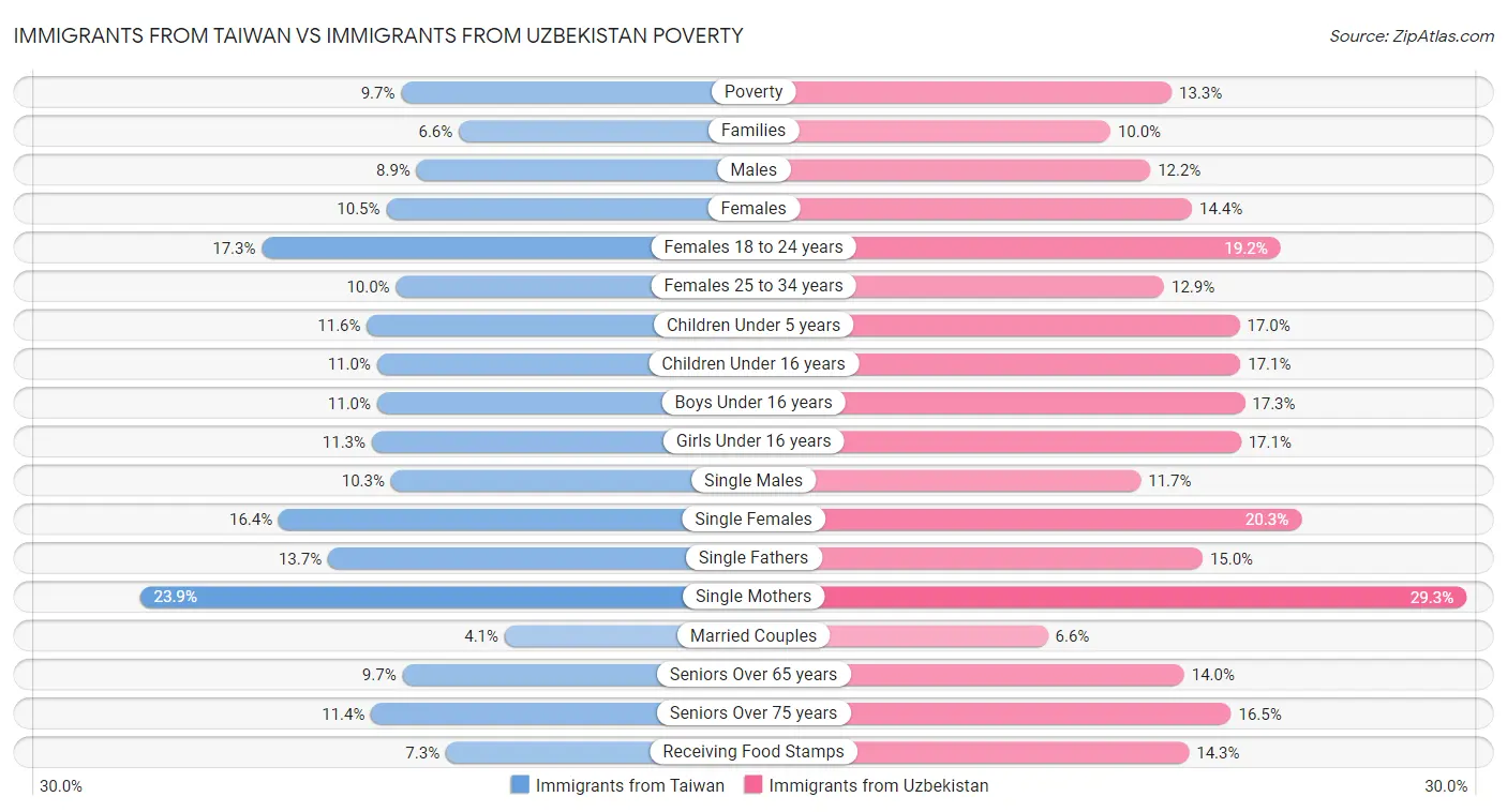 Immigrants from Taiwan vs Immigrants from Uzbekistan Poverty