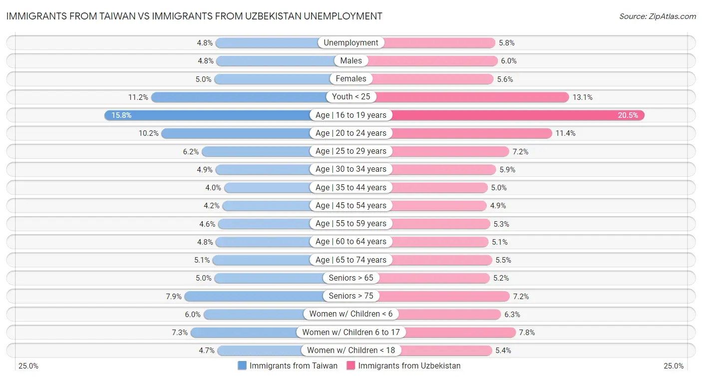 Immigrants from Taiwan vs Immigrants from Uzbekistan Unemployment