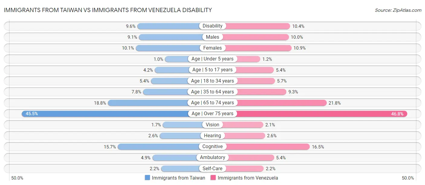 Immigrants from Taiwan vs Immigrants from Venezuela Disability