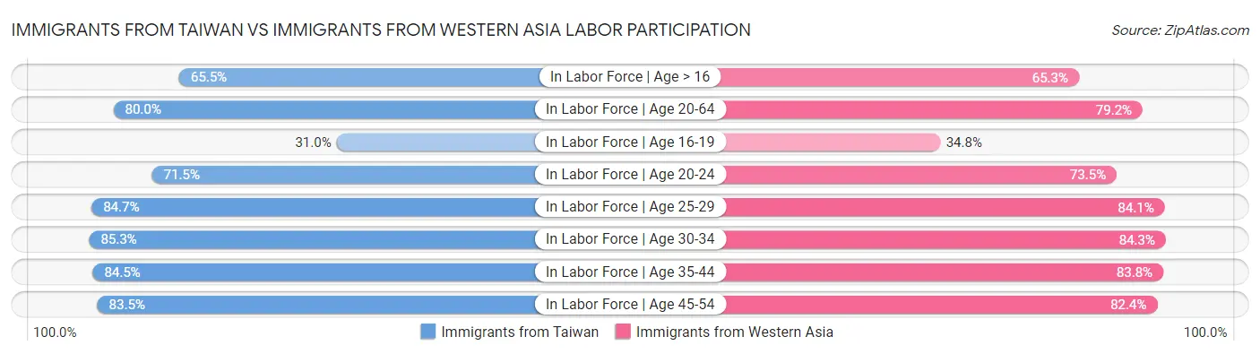 Immigrants from Taiwan vs Immigrants from Western Asia Labor Participation