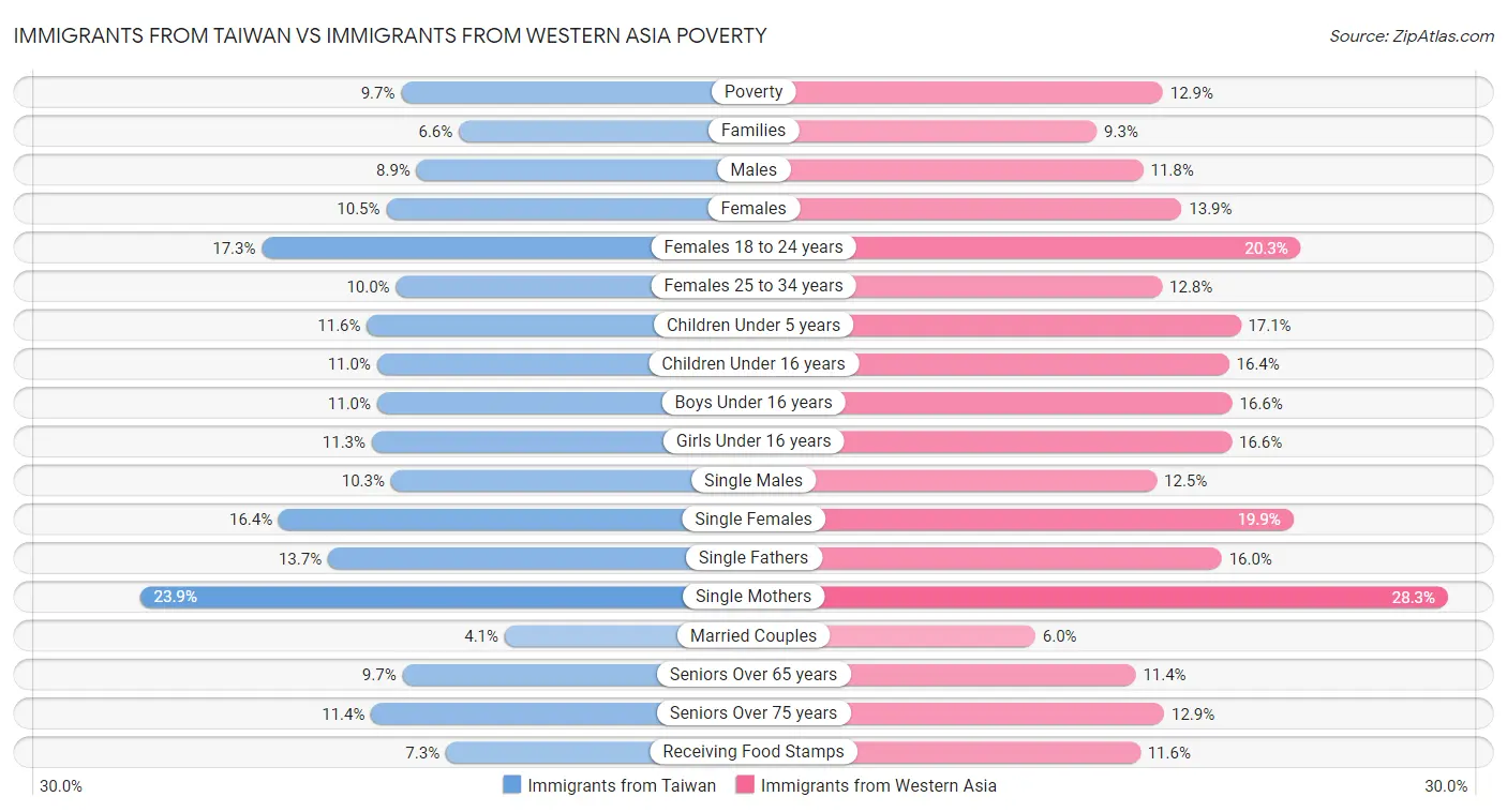 Immigrants from Taiwan vs Immigrants from Western Asia Poverty