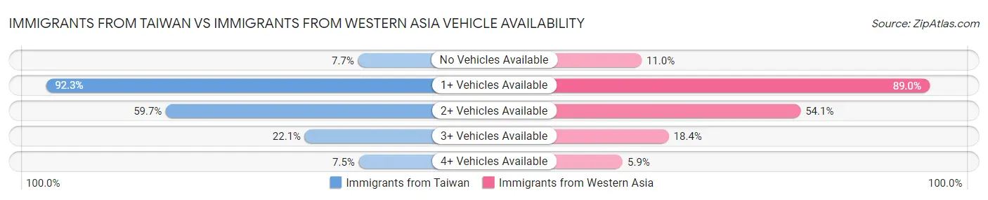 Immigrants from Taiwan vs Immigrants from Western Asia Vehicle Availability