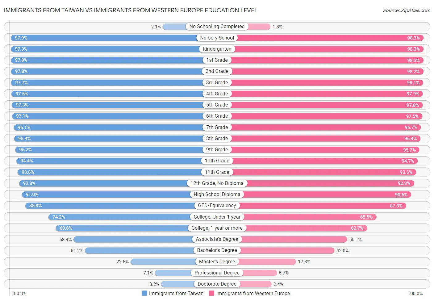 Immigrants from Taiwan vs Immigrants from Western Europe Education Level