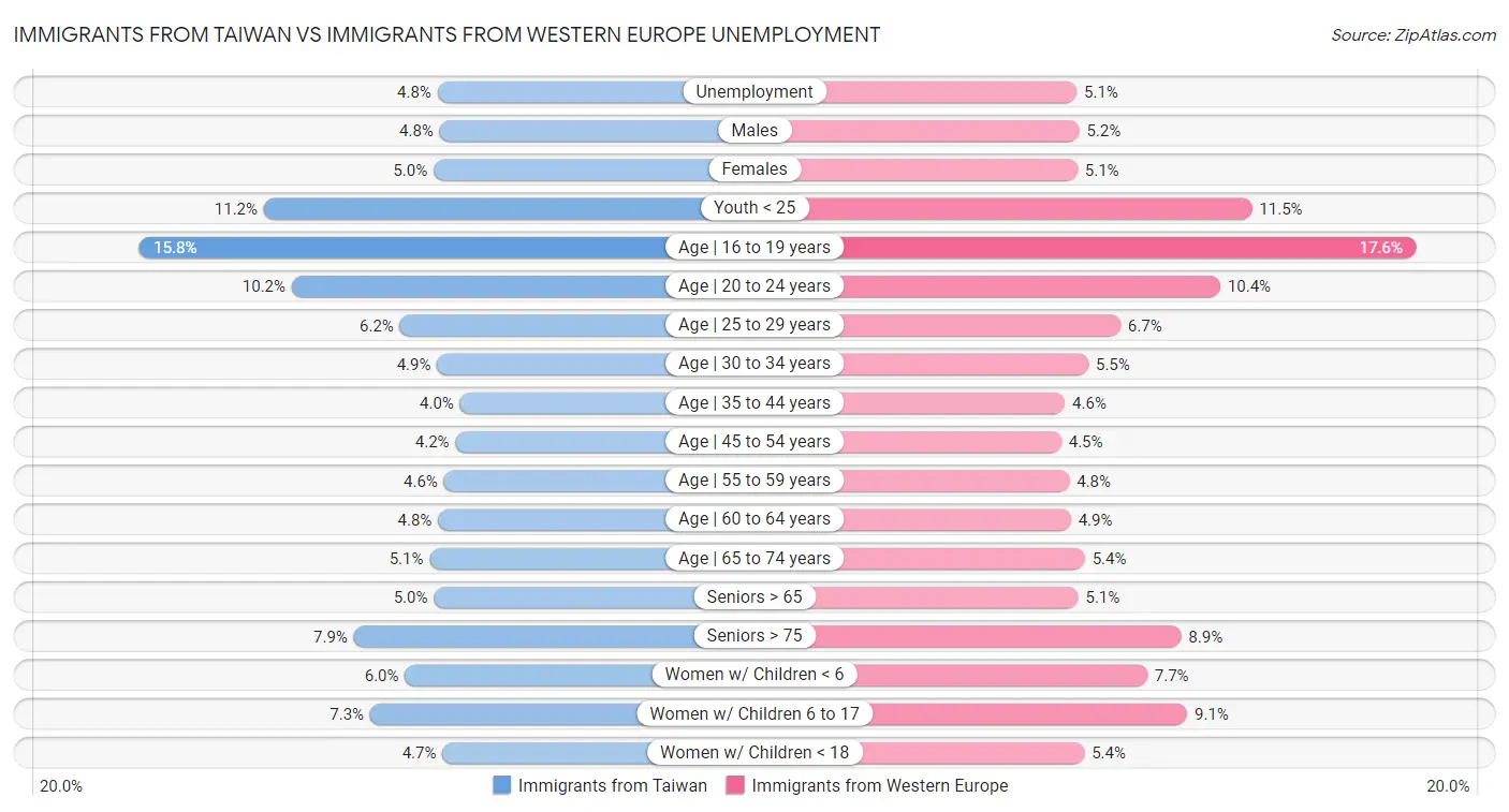 Immigrants from Taiwan vs Immigrants from Western Europe Unemployment