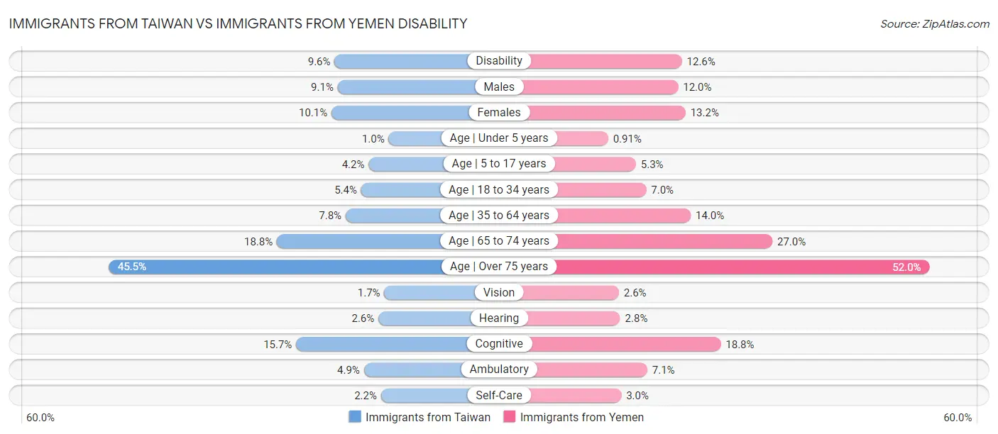 Immigrants from Taiwan vs Immigrants from Yemen Disability