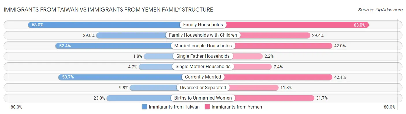 Immigrants from Taiwan vs Immigrants from Yemen Family Structure