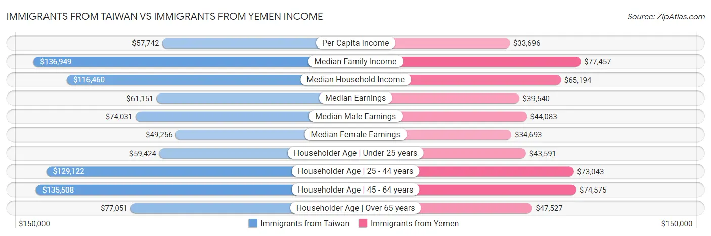 Immigrants from Taiwan vs Immigrants from Yemen Income