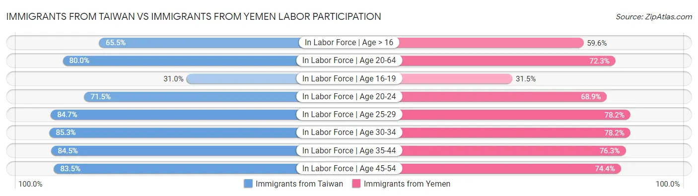 Immigrants from Taiwan vs Immigrants from Yemen Labor Participation