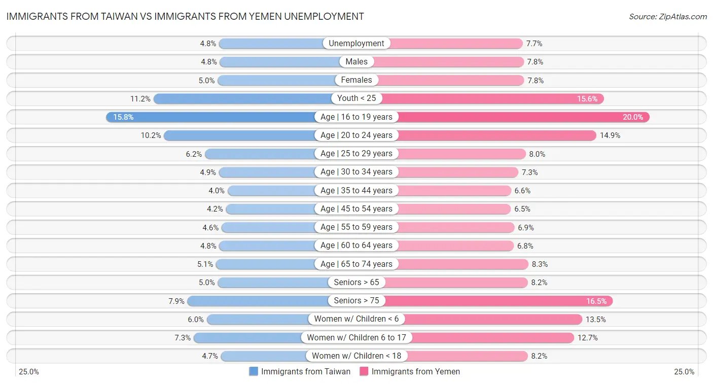Immigrants from Taiwan vs Immigrants from Yemen Unemployment