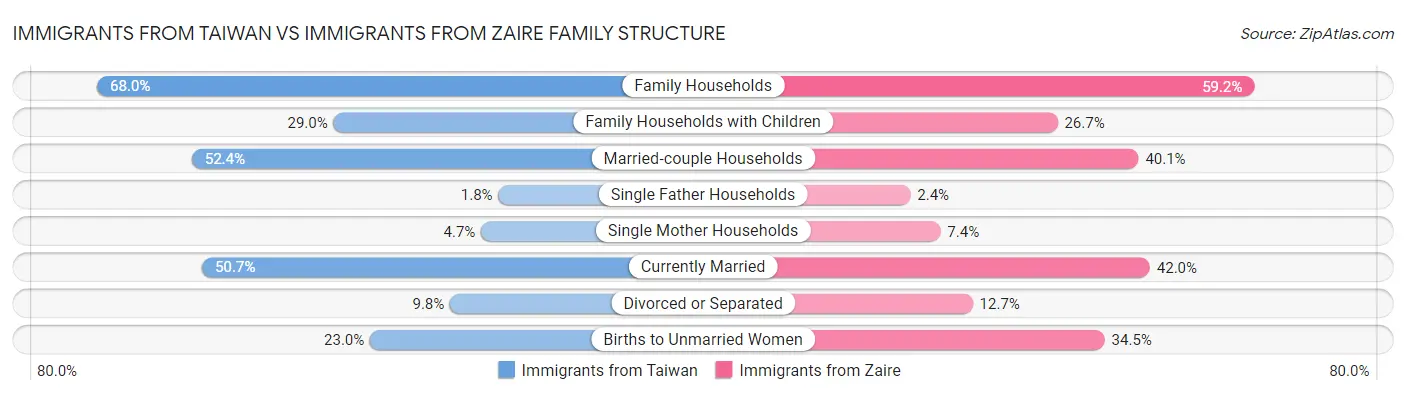 Immigrants from Taiwan vs Immigrants from Zaire Family Structure