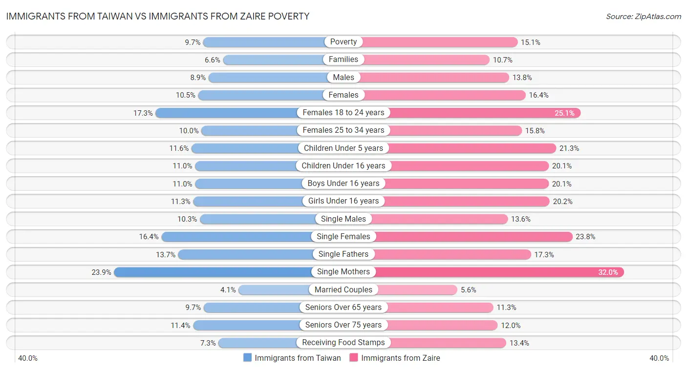 Immigrants from Taiwan vs Immigrants from Zaire Poverty