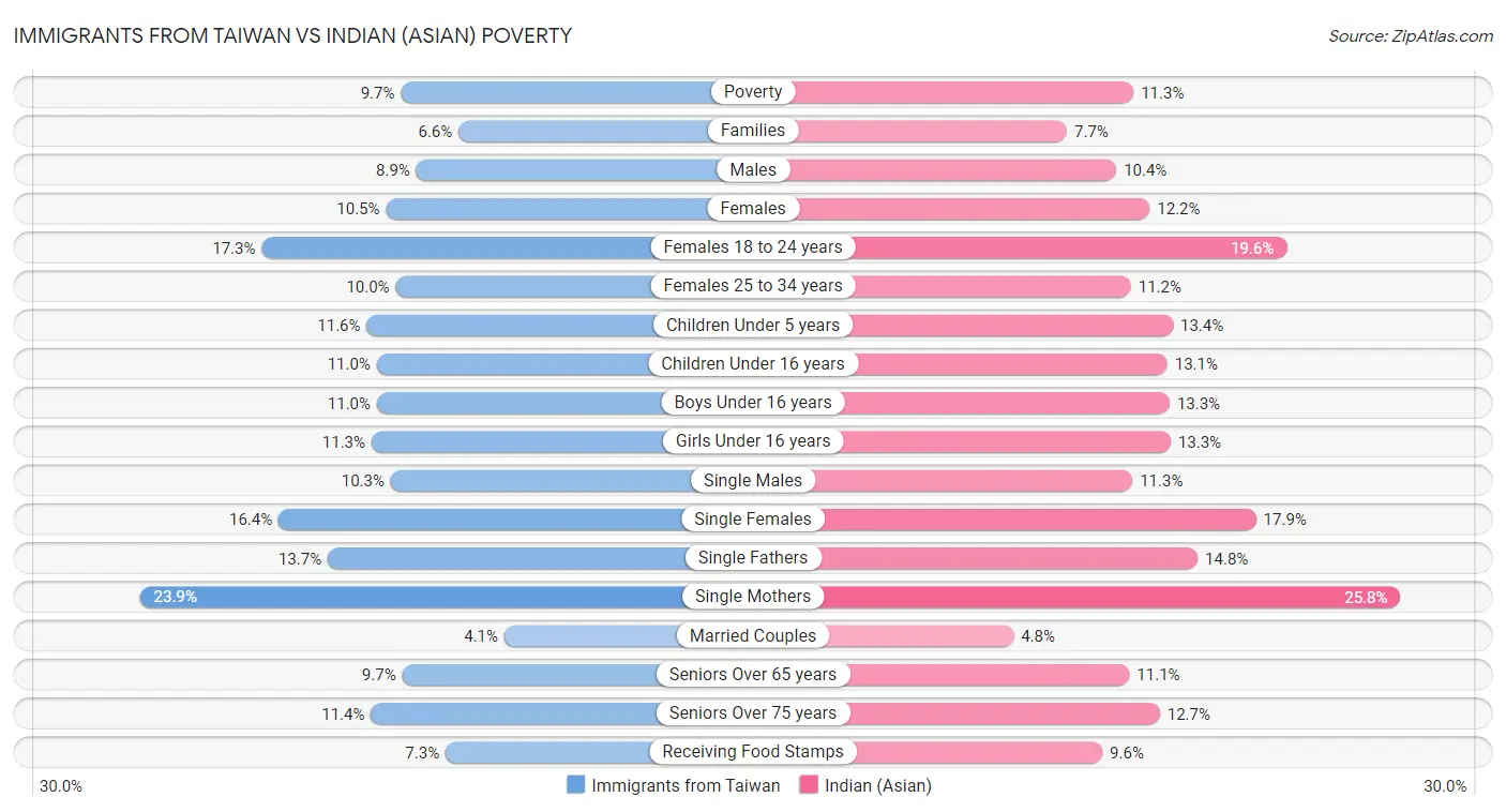 Immigrants from Taiwan vs Indian (Asian) Poverty
