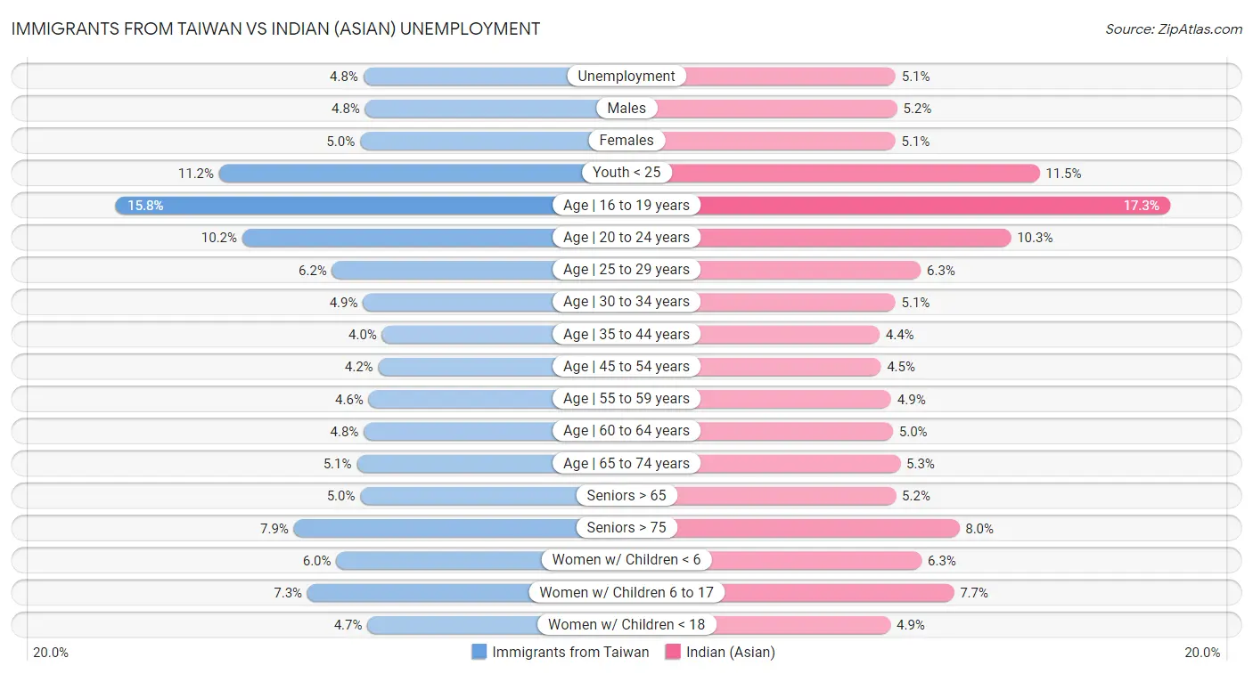 Immigrants from Taiwan vs Indian (Asian) Unemployment