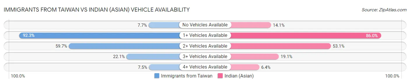Immigrants from Taiwan vs Indian (Asian) Vehicle Availability