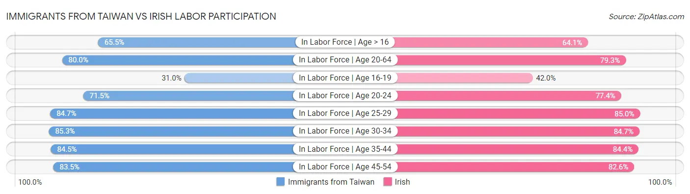 Immigrants from Taiwan vs Irish Labor Participation