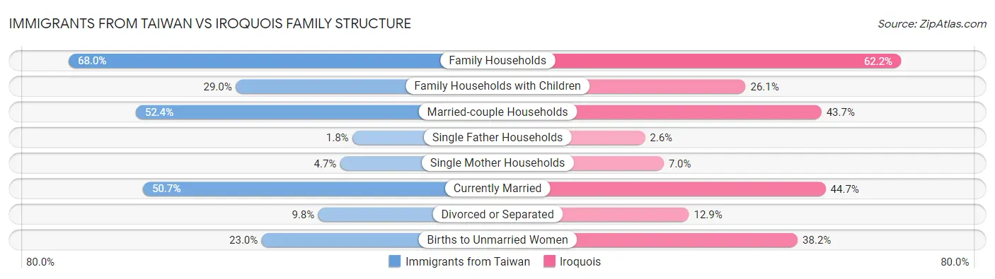 Immigrants from Taiwan vs Iroquois Family Structure