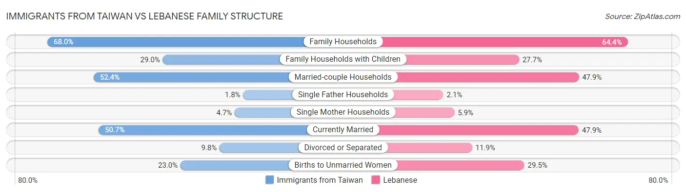 Immigrants from Taiwan vs Lebanese Family Structure