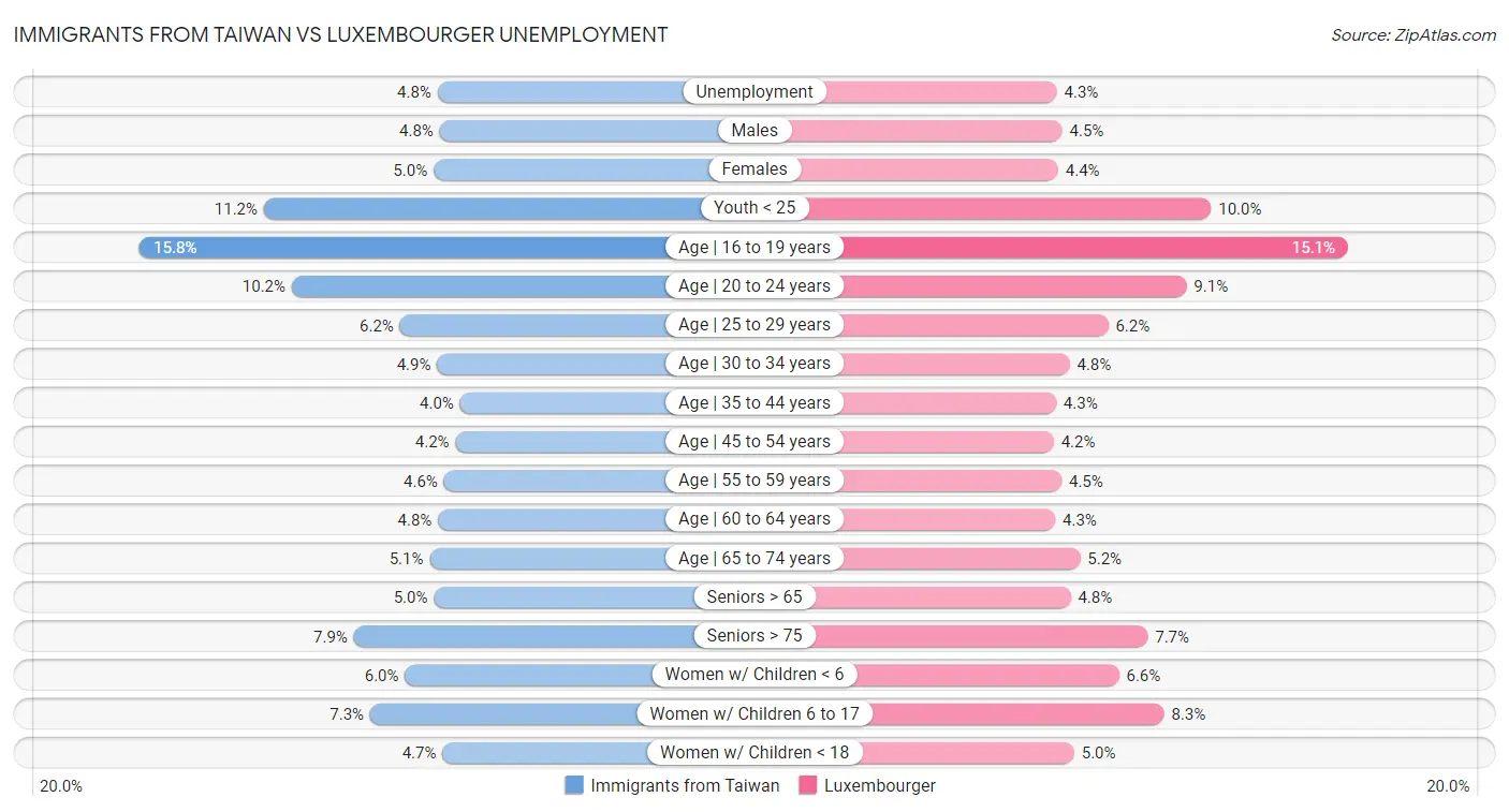 Immigrants from Taiwan vs Luxembourger Unemployment