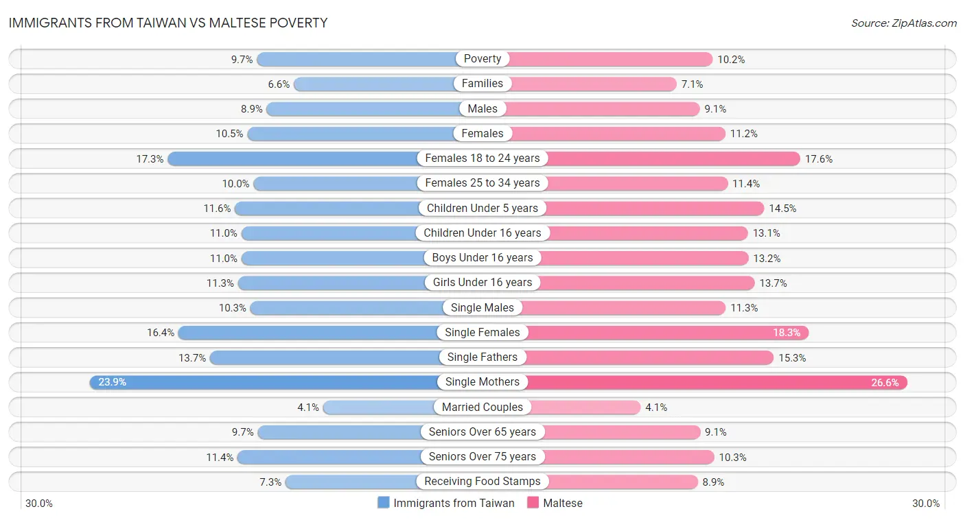 Immigrants from Taiwan vs Maltese Poverty