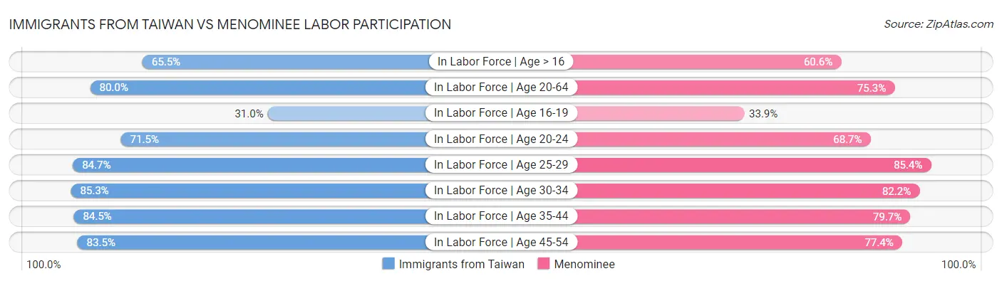 Immigrants from Taiwan vs Menominee Labor Participation