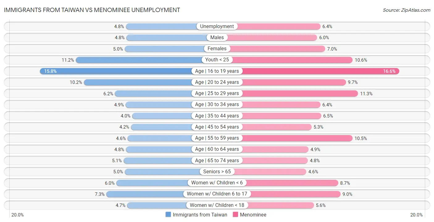 Immigrants from Taiwan vs Menominee Unemployment