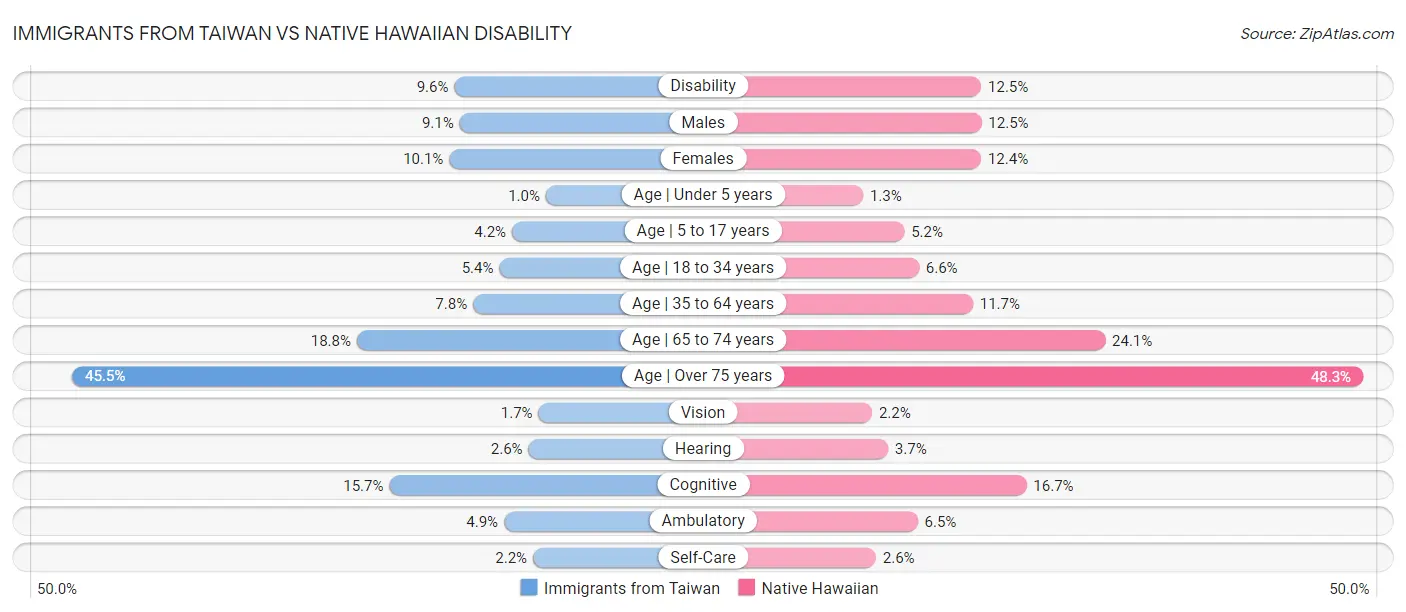 Immigrants from Taiwan vs Native Hawaiian Disability