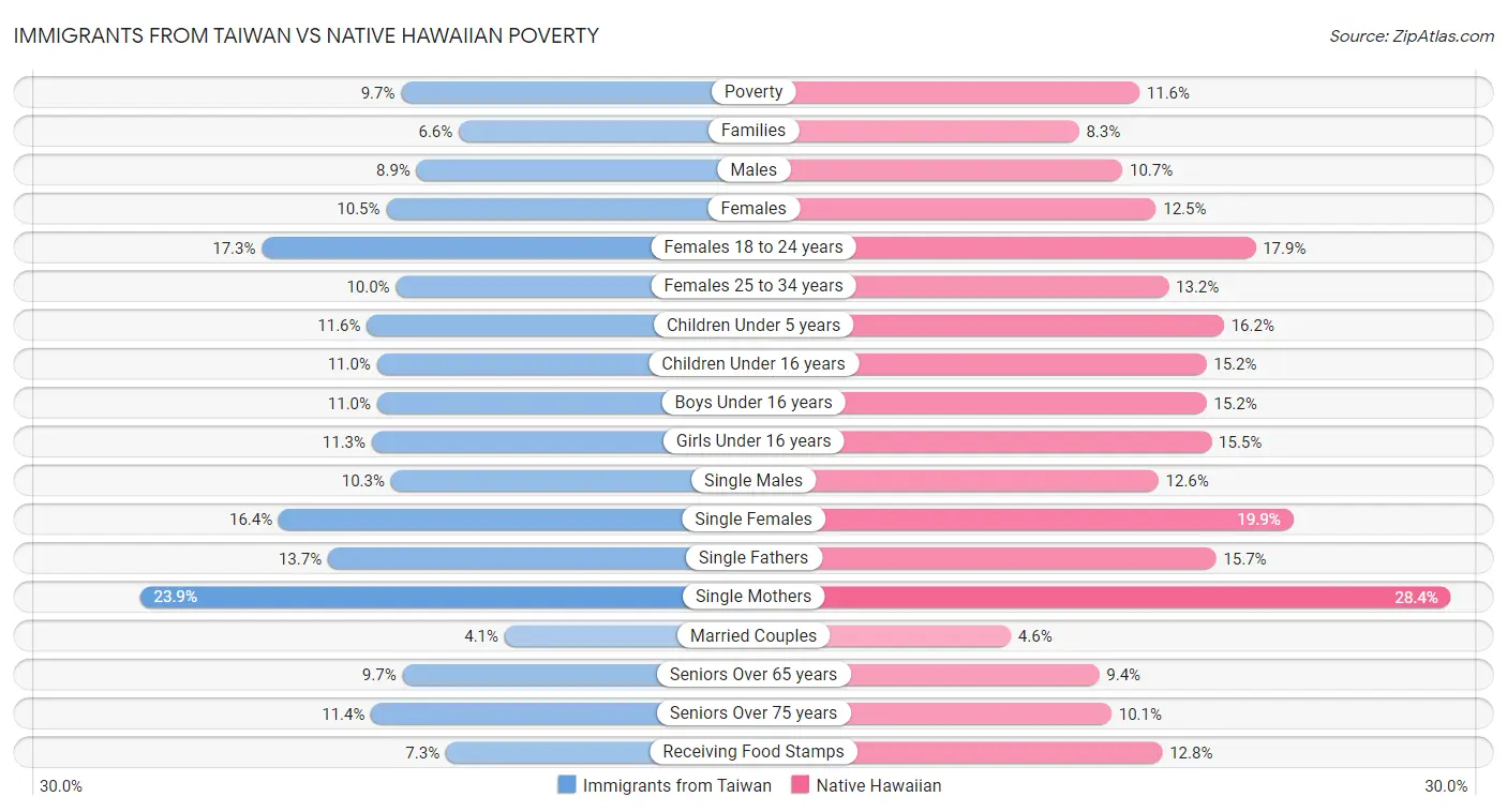 Immigrants from Taiwan vs Native Hawaiian Poverty