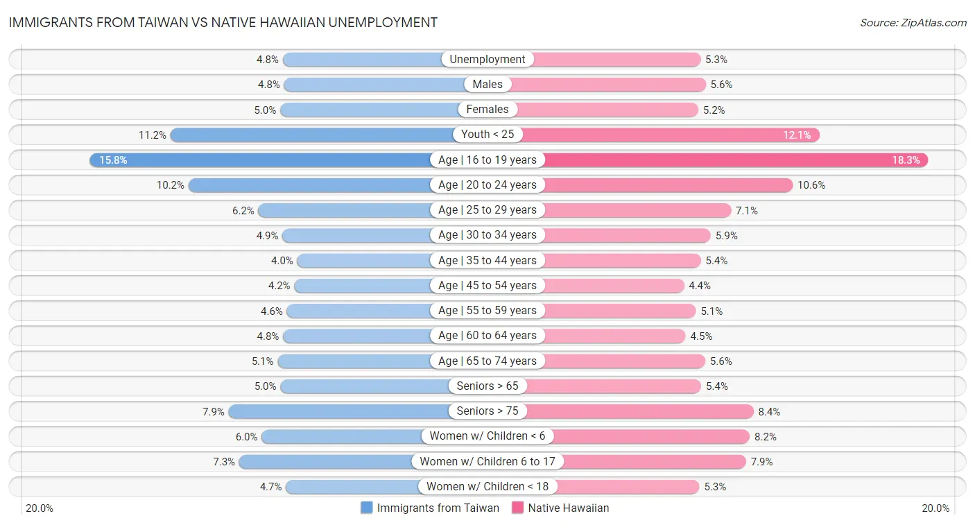 Immigrants from Taiwan vs Native Hawaiian Unemployment
