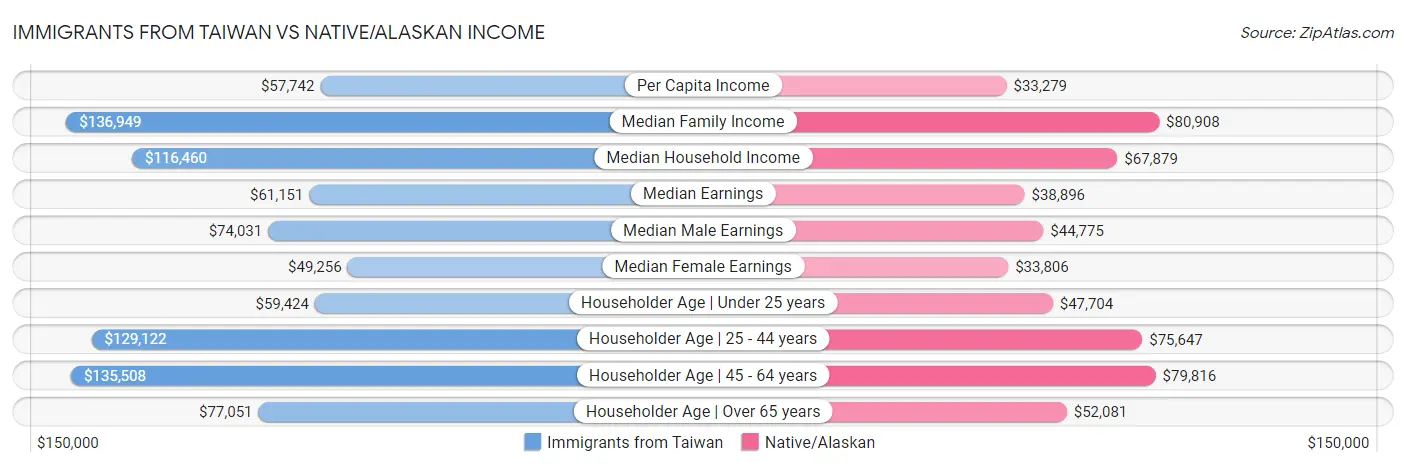 Immigrants from Taiwan vs Native/Alaskan Income