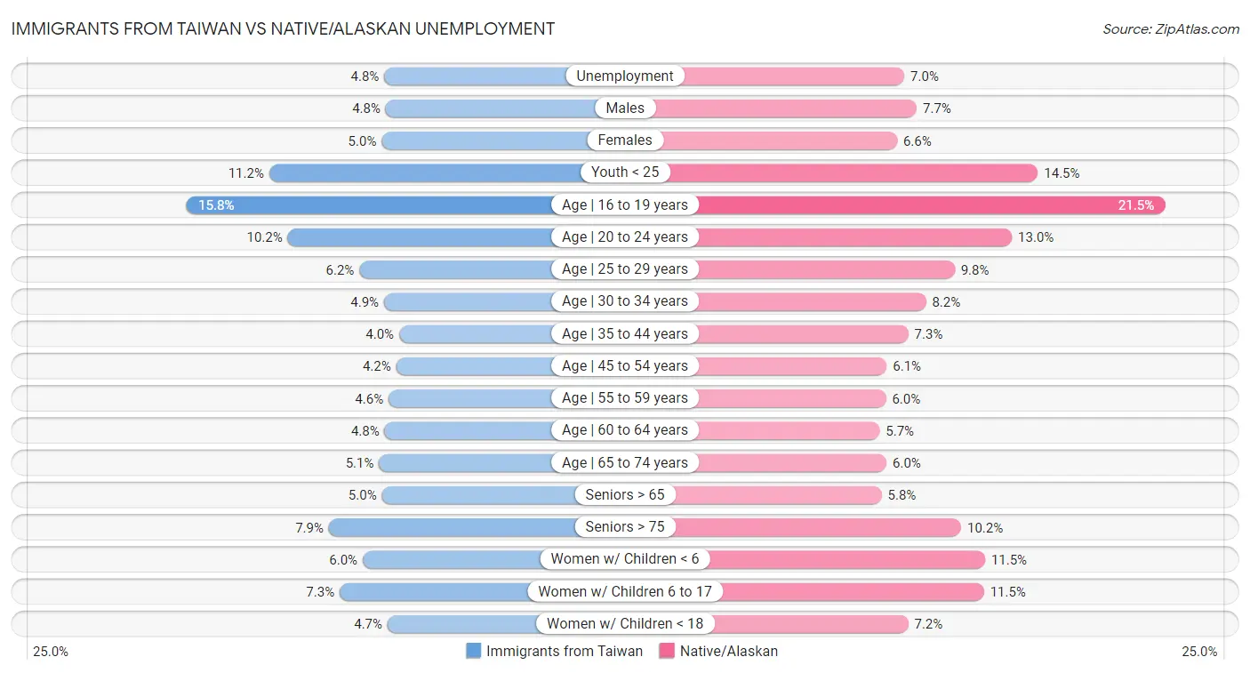 Immigrants from Taiwan vs Native/Alaskan Unemployment