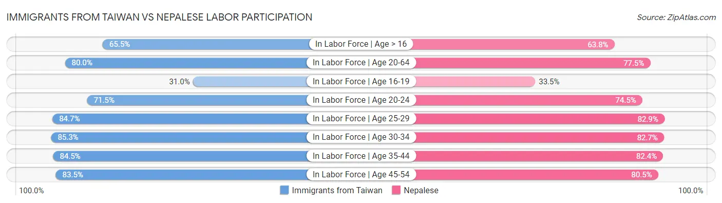 Immigrants from Taiwan vs Nepalese Labor Participation