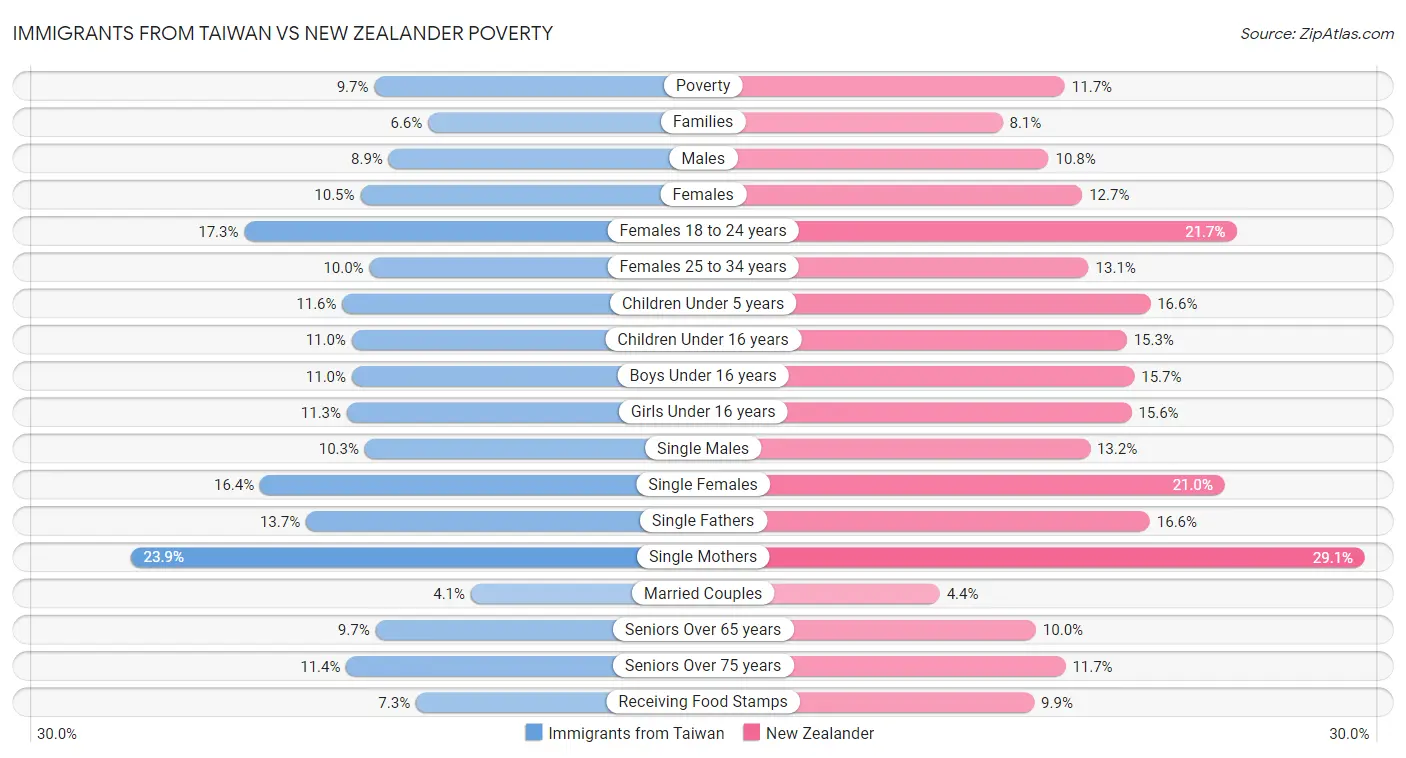 Immigrants from Taiwan vs New Zealander Poverty