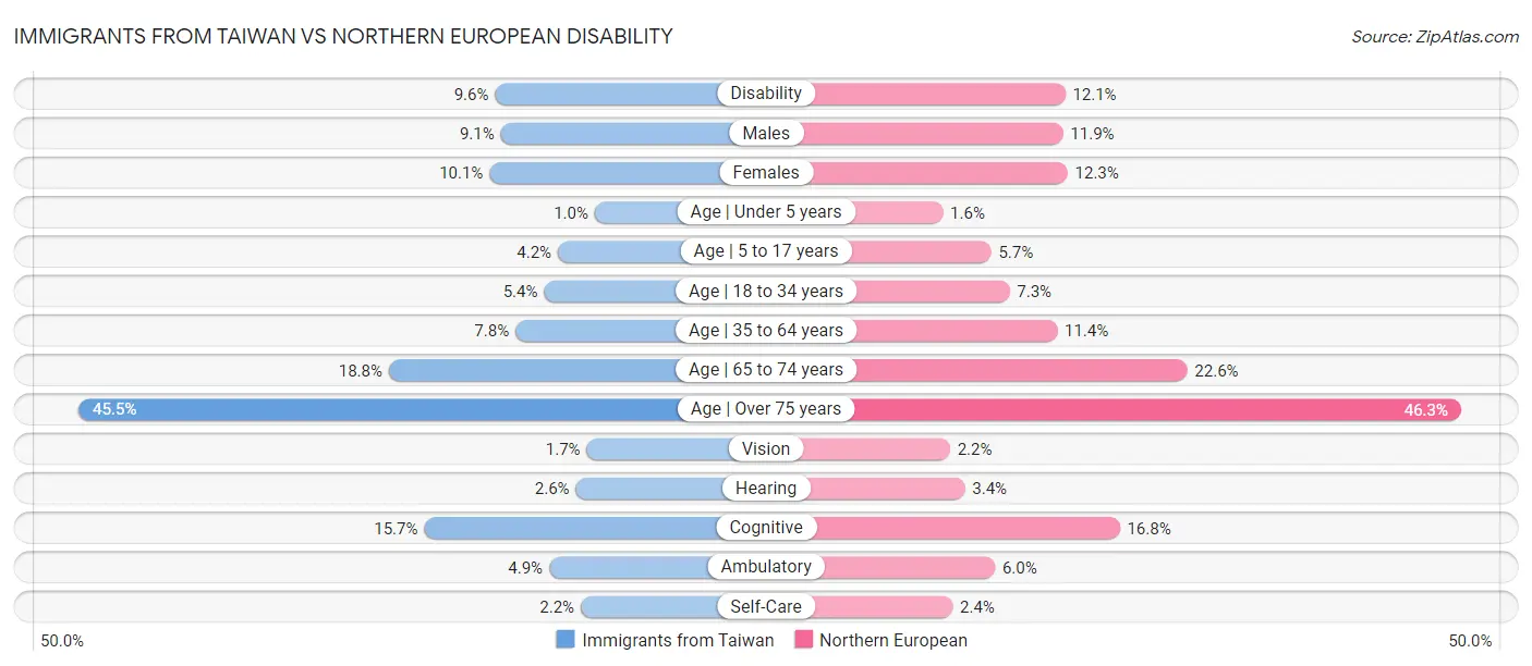 Immigrants from Taiwan vs Northern European Disability