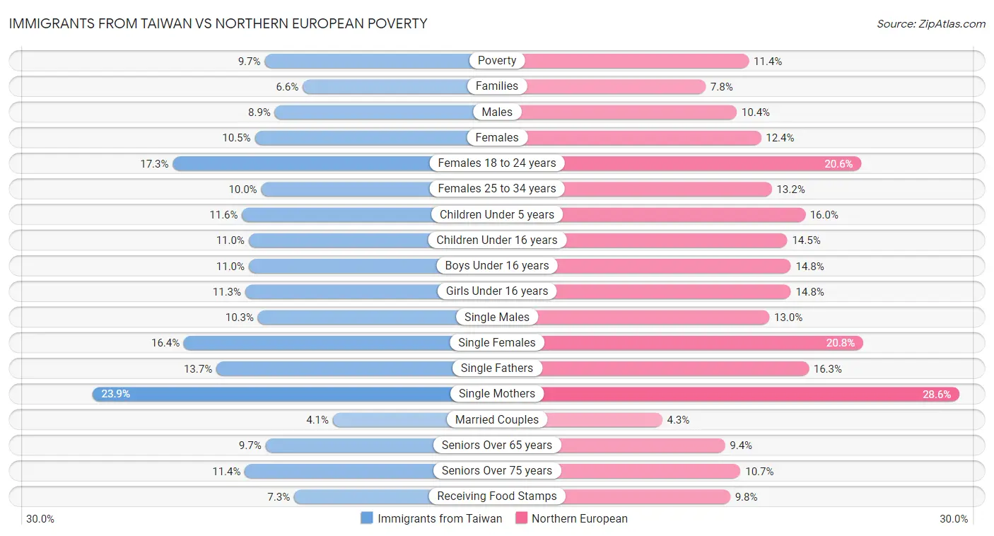 Immigrants from Taiwan vs Northern European Poverty