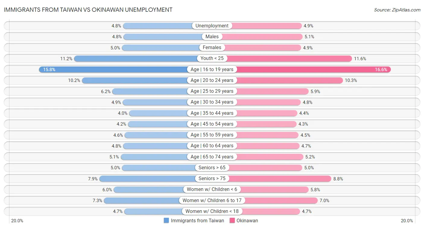 Immigrants from Taiwan vs Okinawan Unemployment