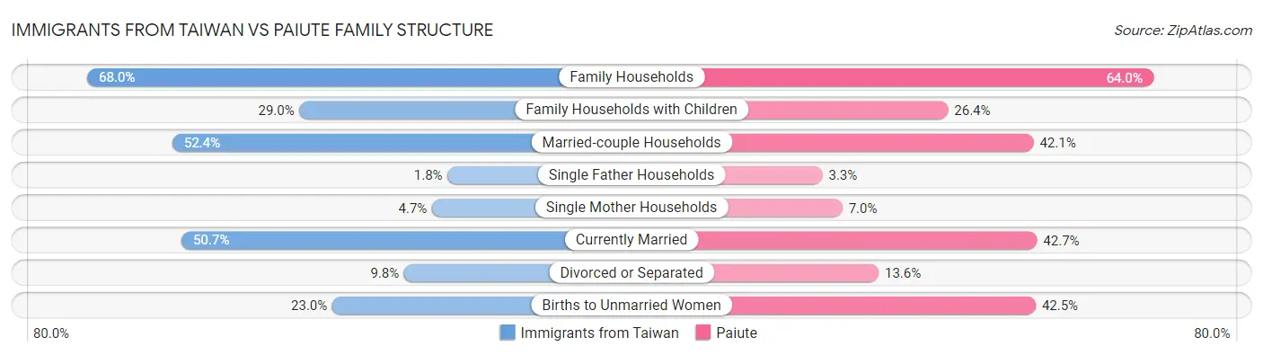 Immigrants from Taiwan vs Paiute Family Structure