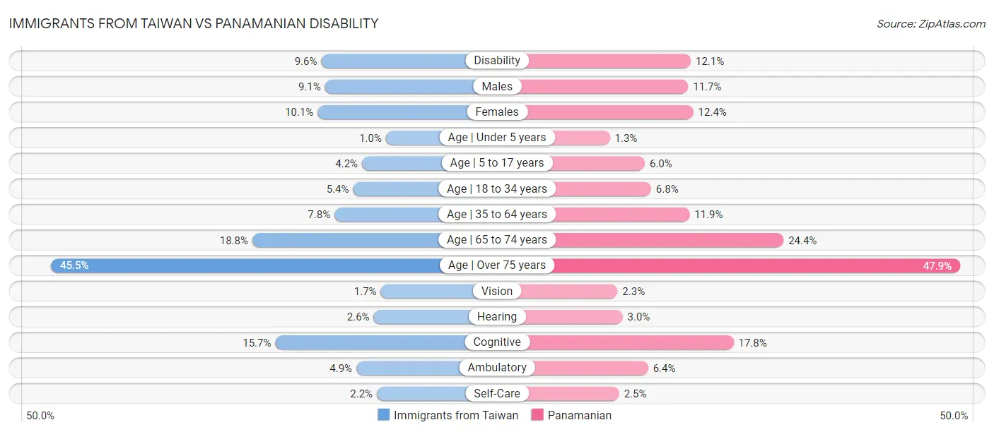 Immigrants from Taiwan vs Panamanian Disability