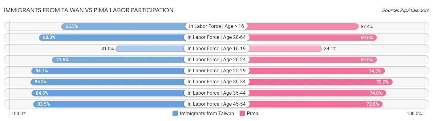 Immigrants from Taiwan vs Pima Labor Participation