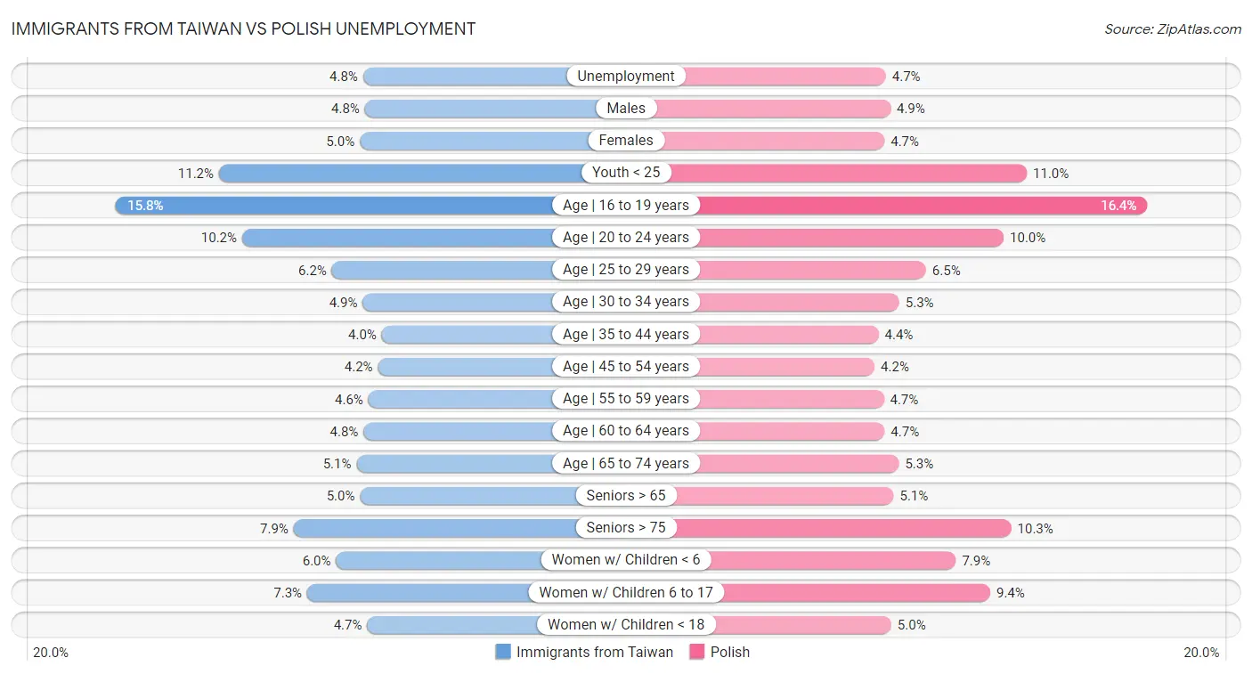Immigrants from Taiwan vs Polish Unemployment