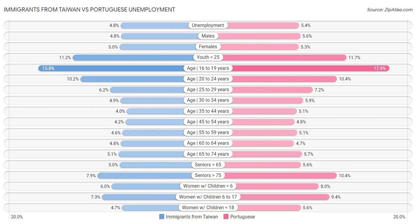 Immigrants from Taiwan vs Portuguese Unemployment