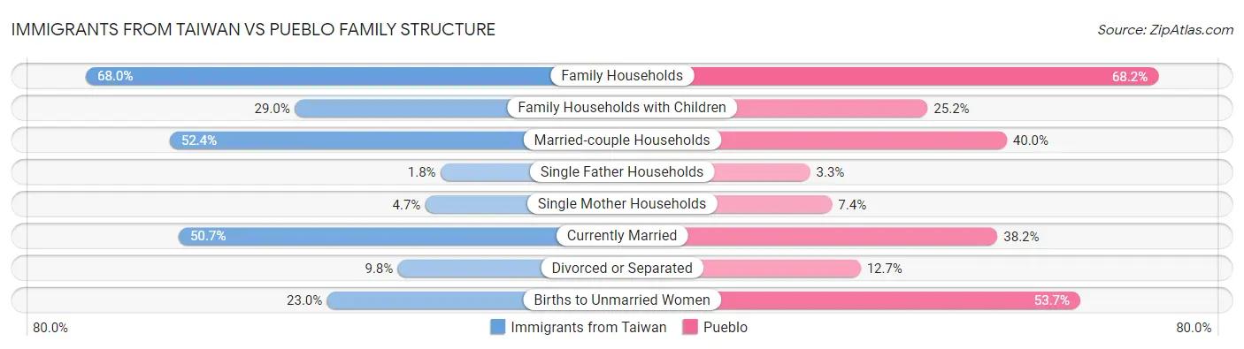 Immigrants from Taiwan vs Pueblo Family Structure