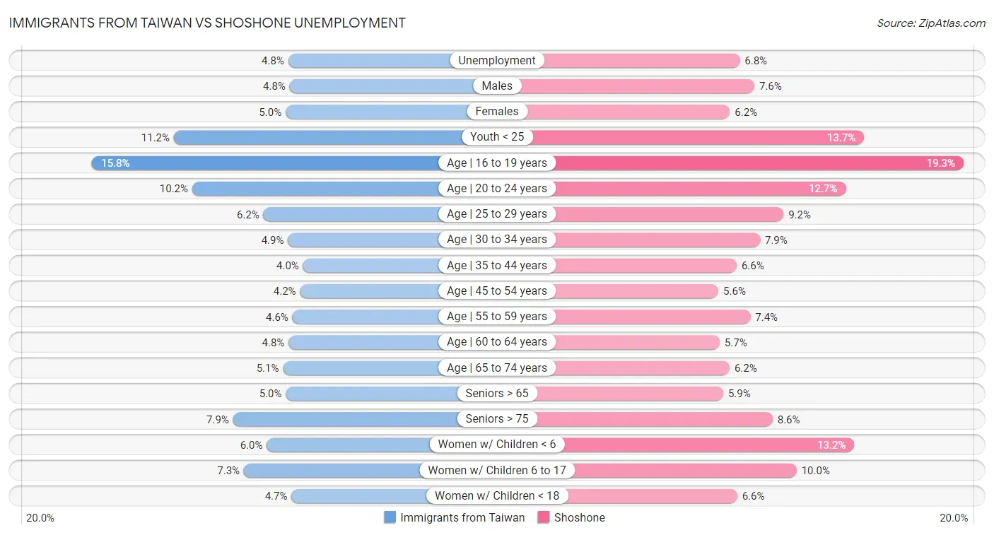 Immigrants from Taiwan vs Shoshone Unemployment