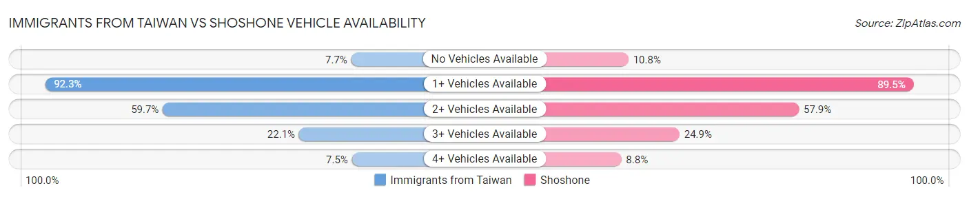 Immigrants from Taiwan vs Shoshone Vehicle Availability