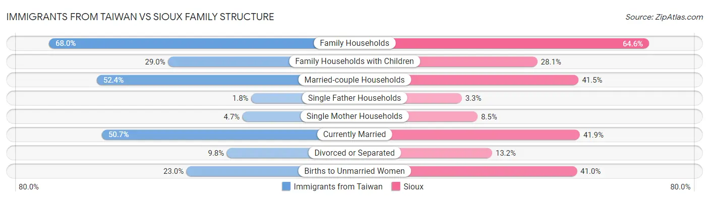 Immigrants from Taiwan vs Sioux Family Structure