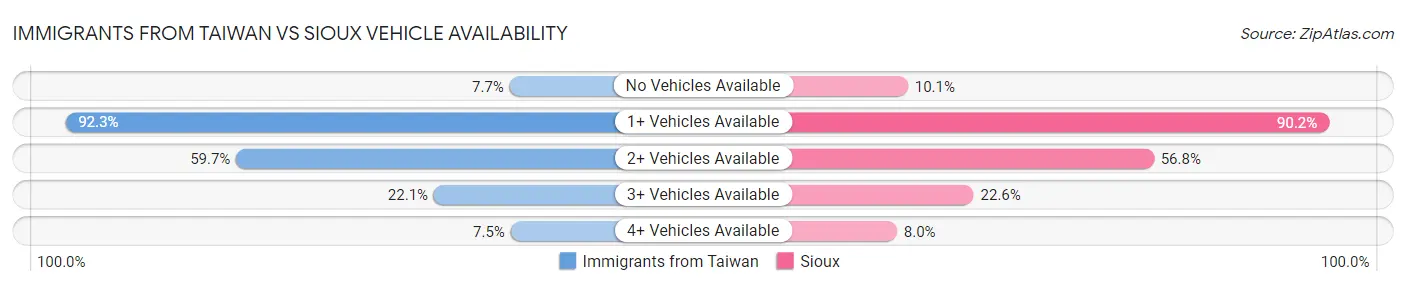 Immigrants from Taiwan vs Sioux Vehicle Availability