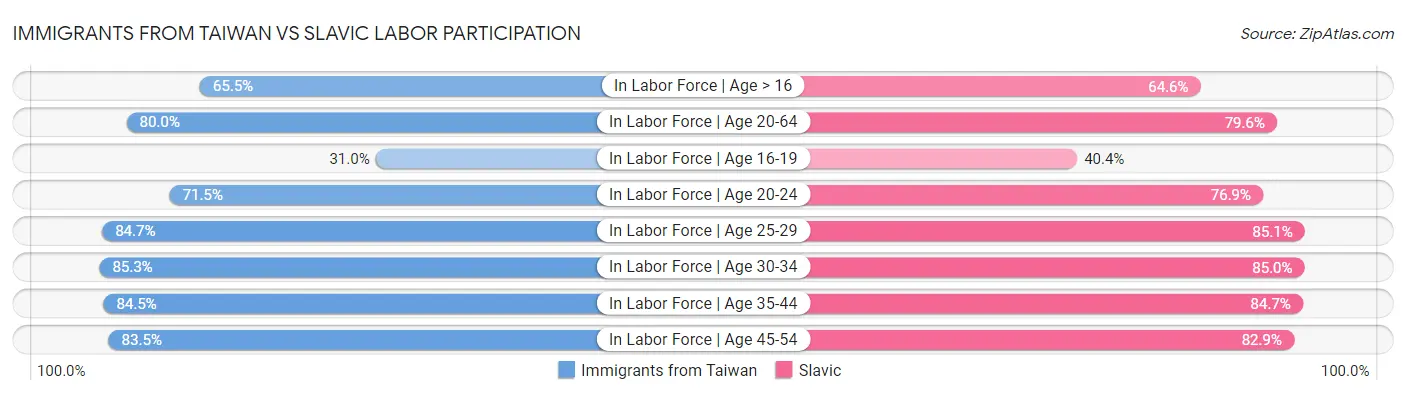 Immigrants from Taiwan vs Slavic Labor Participation