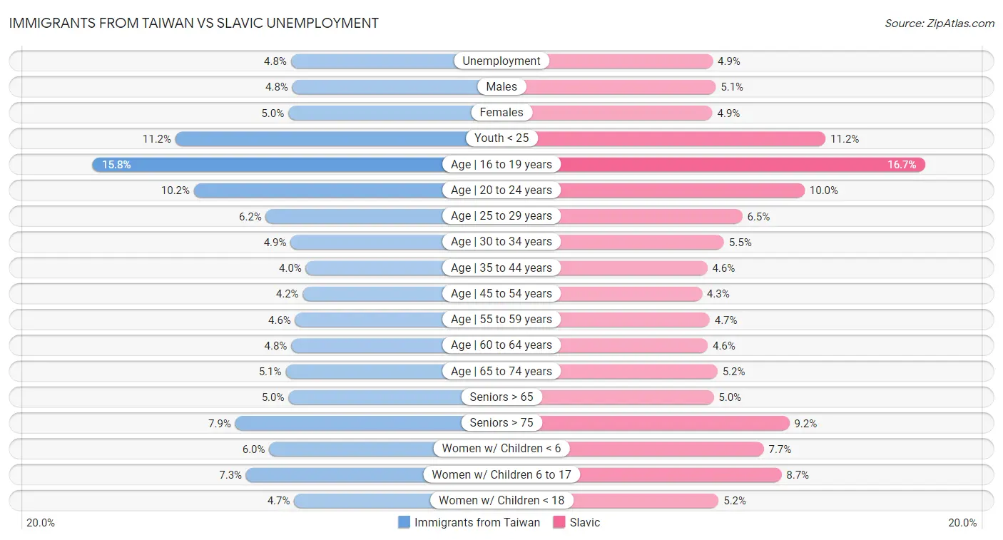 Immigrants from Taiwan vs Slavic Unemployment