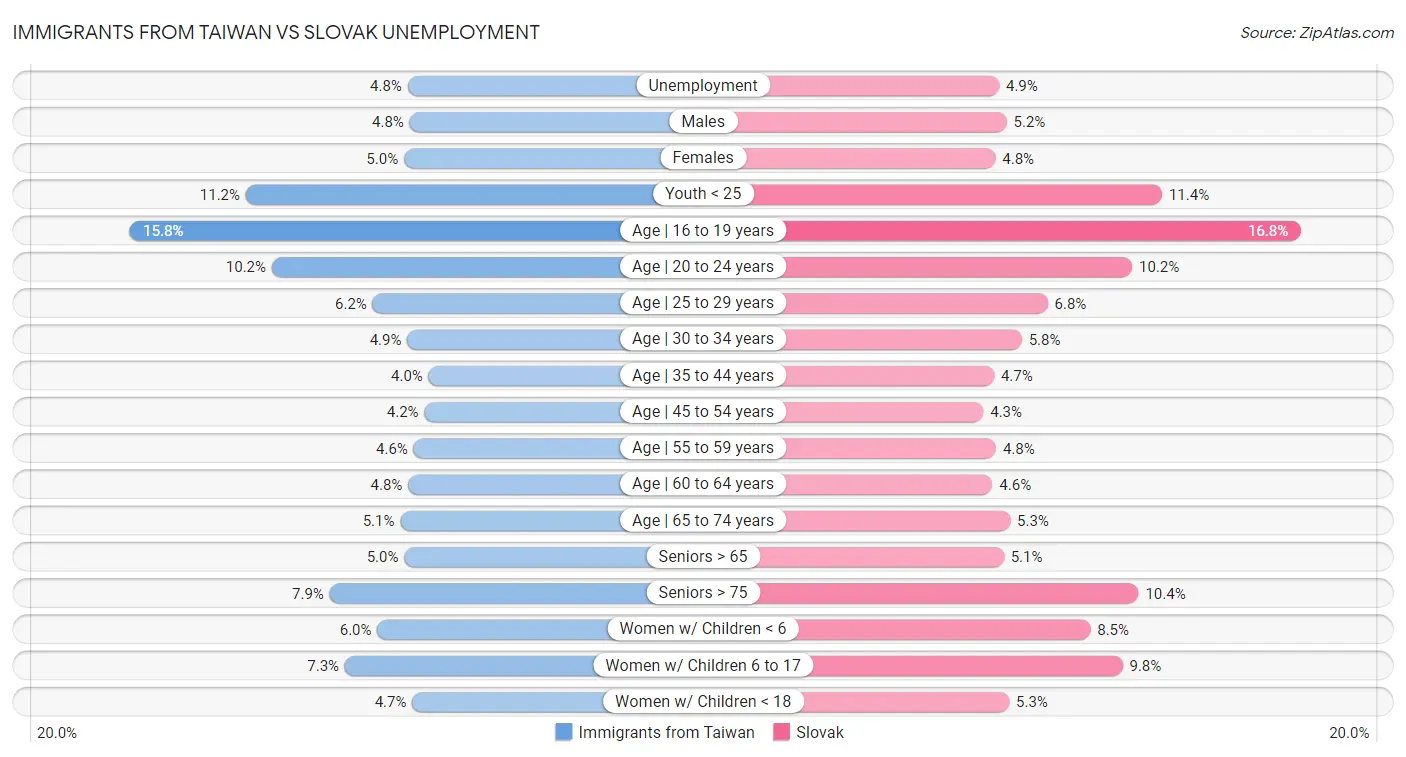 Immigrants from Taiwan vs Slovak Unemployment