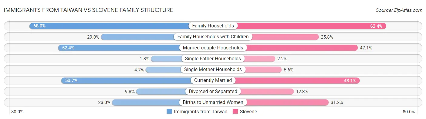 Immigrants from Taiwan vs Slovene Family Structure