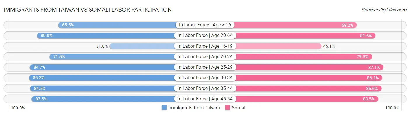 Immigrants from Taiwan vs Somali Labor Participation